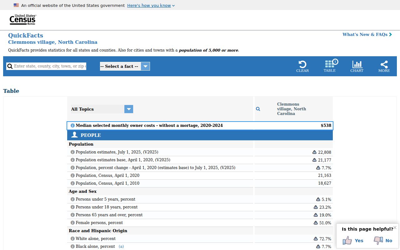 Clemmons ZIP code directory Census QuickFacts context